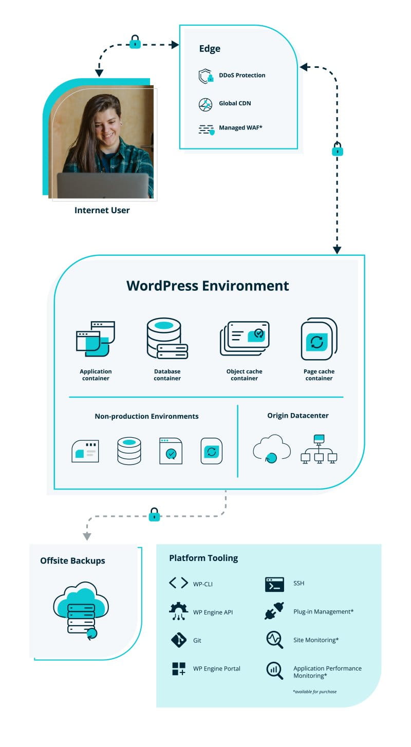 Diagram of the WP Engine Platform Architecture